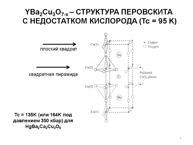 YBa2Cu3O7-x – СТРУКТУРА ПЕРОВСКИТА  С НЕДОСТАТКОМ КИСЛОРОДА (Tc = 95 K) плоский квадрат